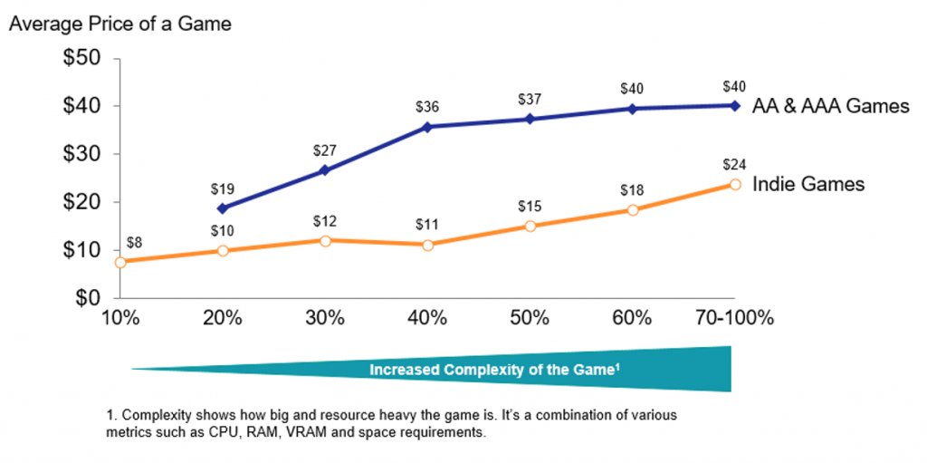 Average video game best sale price