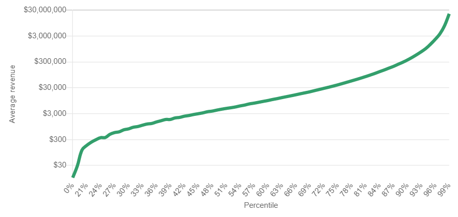 Steam games lifetime revenues