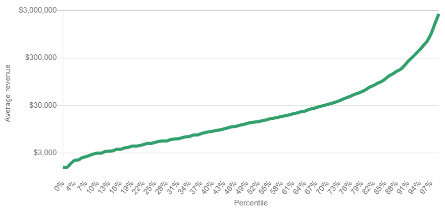 Indie game revenue distribution on Steam