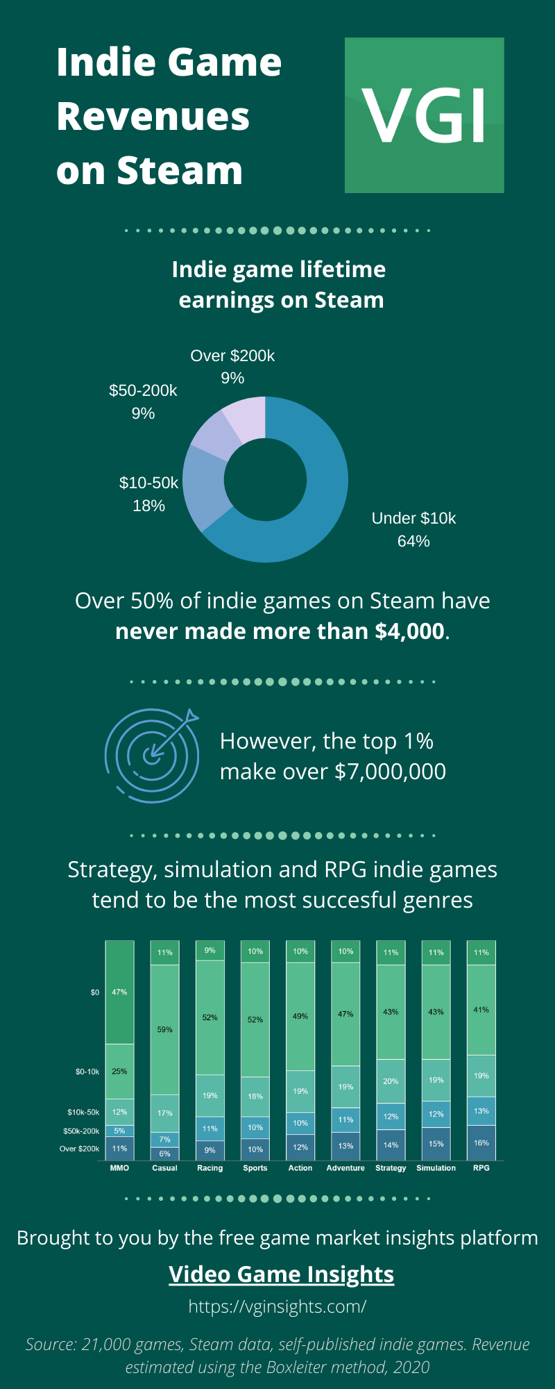 Indie game revenues on Steam. Lifetime revenue splits and revenues by genre.