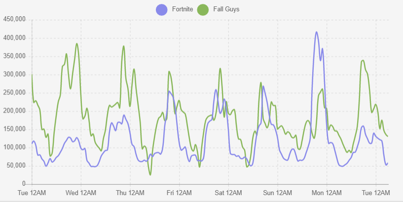 Fall Guys Live Player Count and Statistics