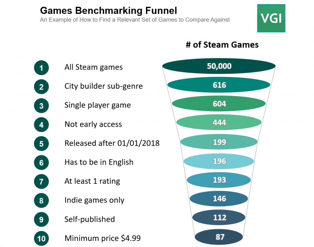 Games benchmarking funnel. An example of how to find relevant video games to compare against