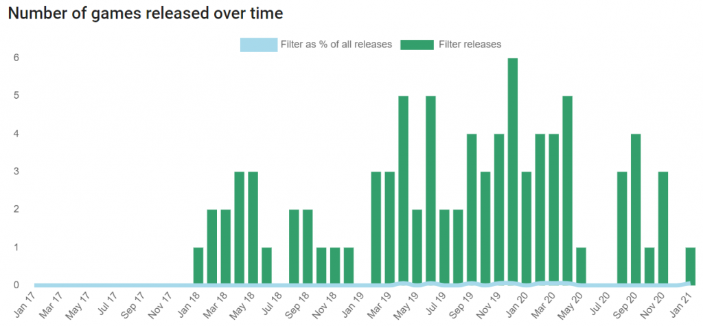 Number of city builder games released over time