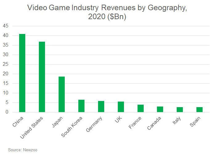 Video game industry market size by grography in 2020