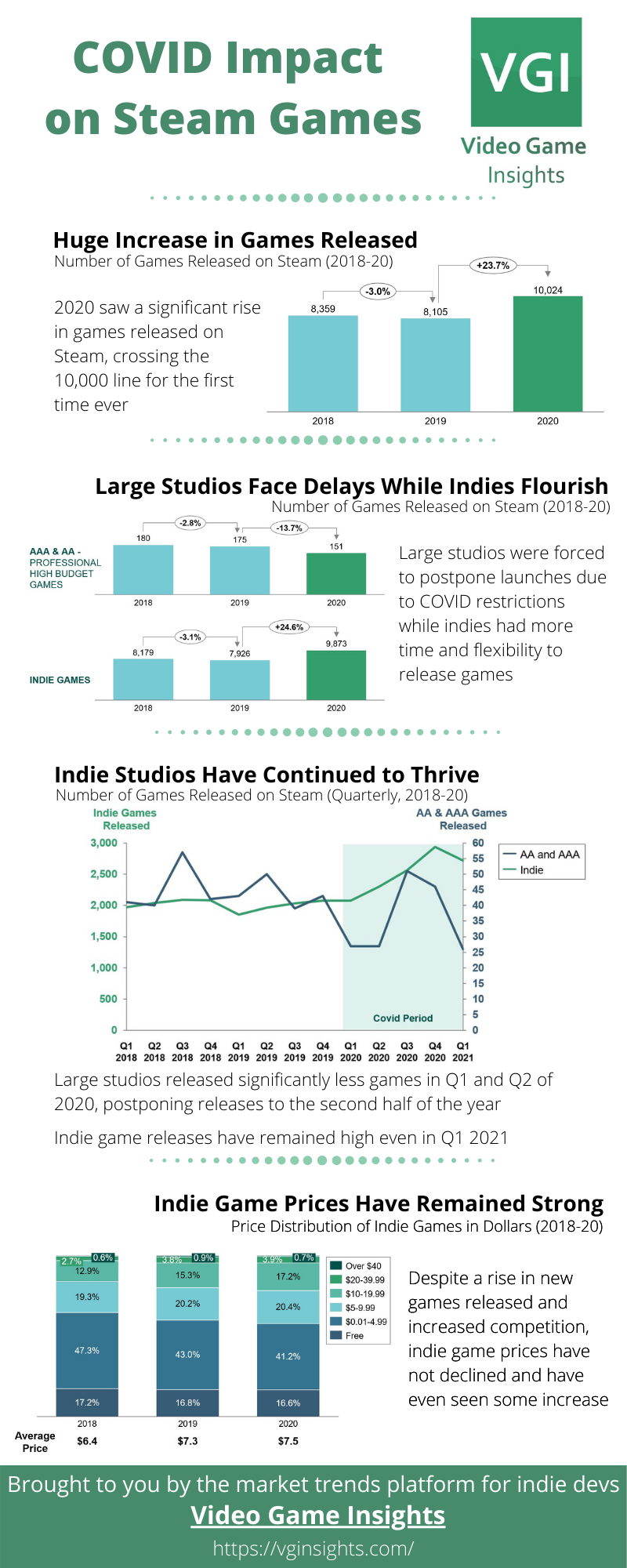 COVID impact on indie and AAA Steam games - by VG Insights
