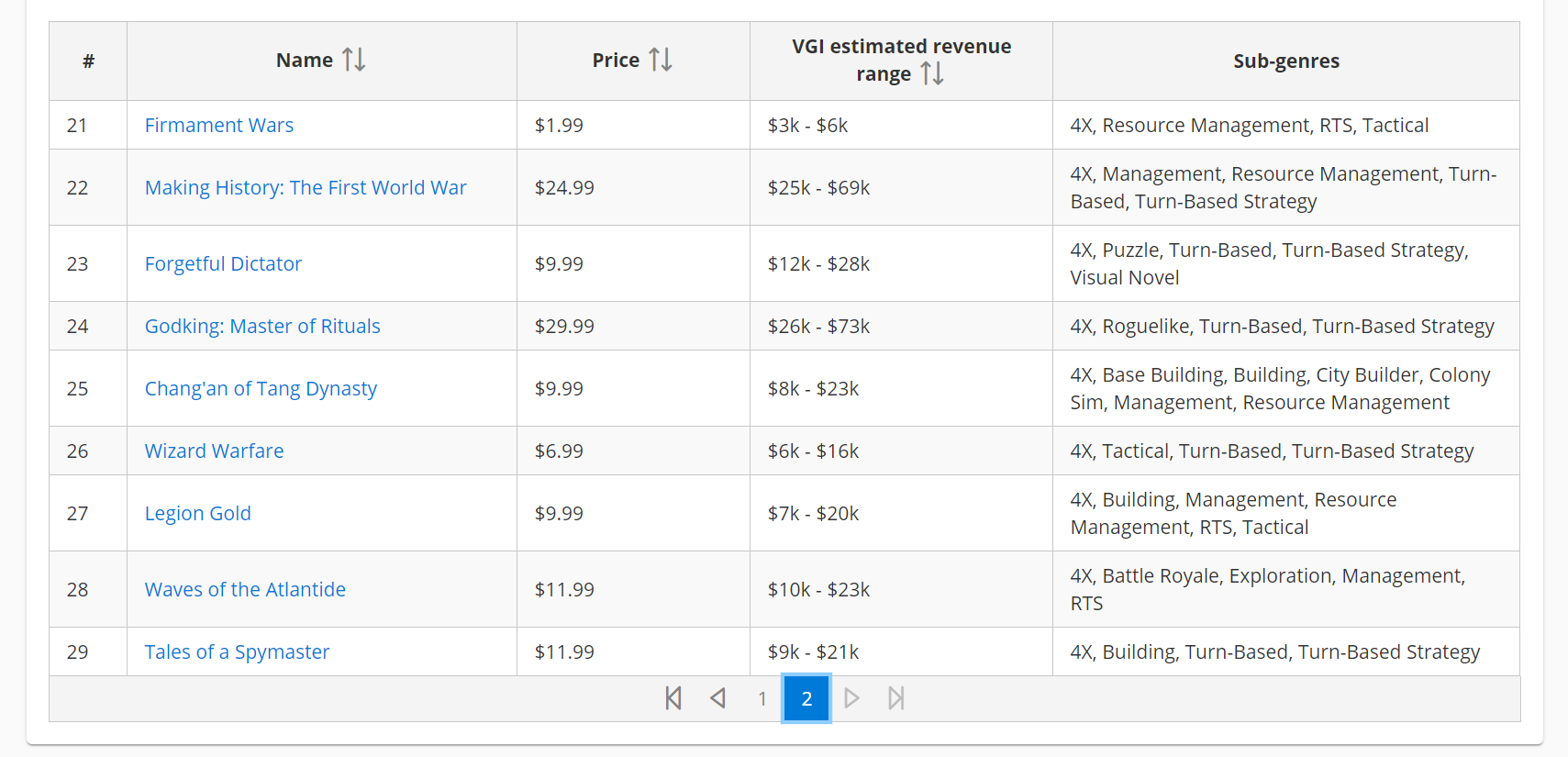 VG Insights - How to Price a Game - List of games and their prices