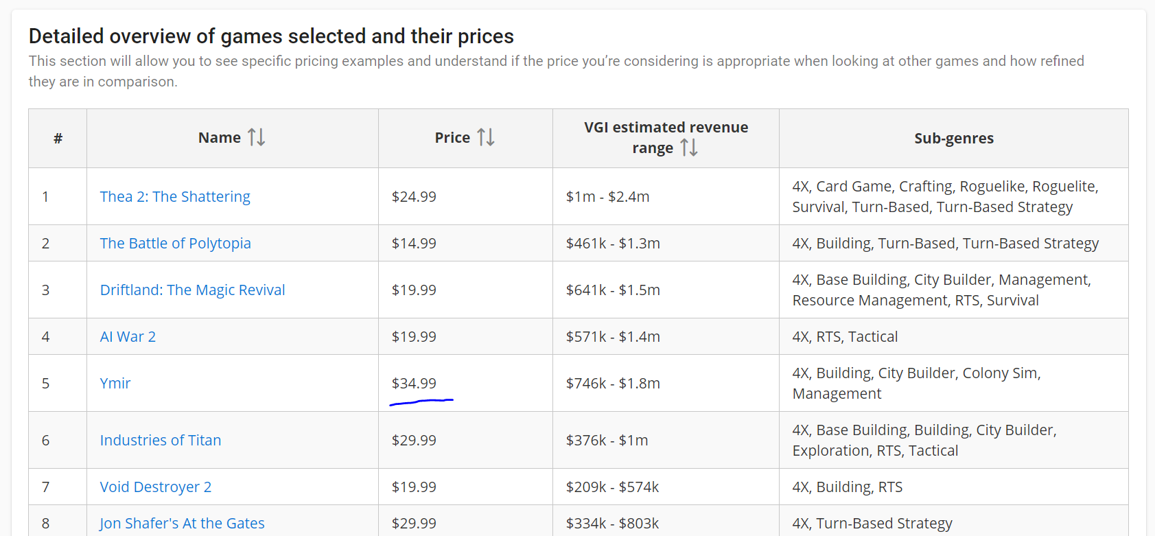 VG Insights - How to Price a Game - List of games and their prices