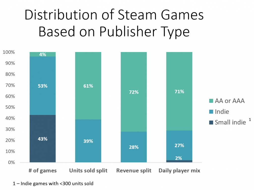 Distribution of Steam Games based on Publisher Type