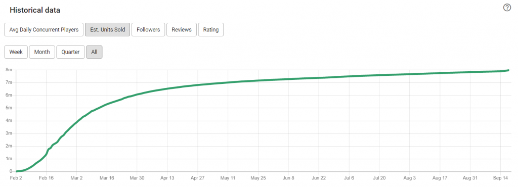 Valheim's units sold over time - VG Insights estimates