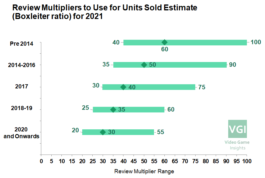 VGI analysis on how to use Boxleiter method or Steam reviews to sales ratio