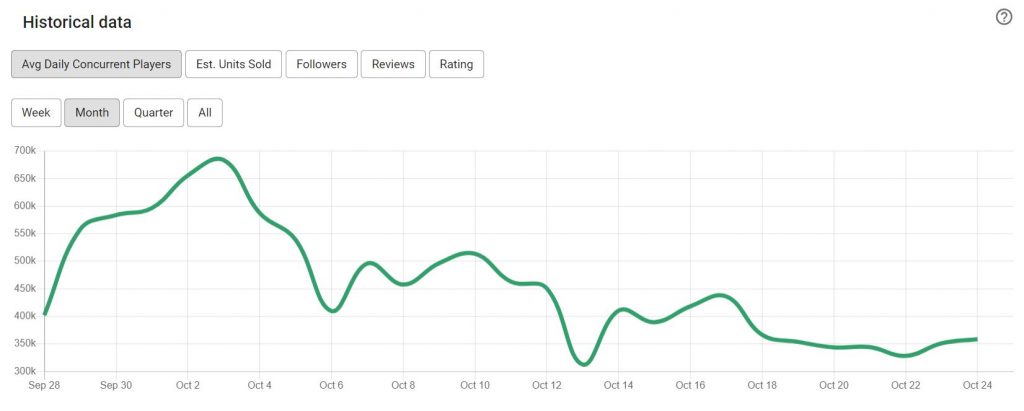 New World active users on Steam - Data by VG Insights