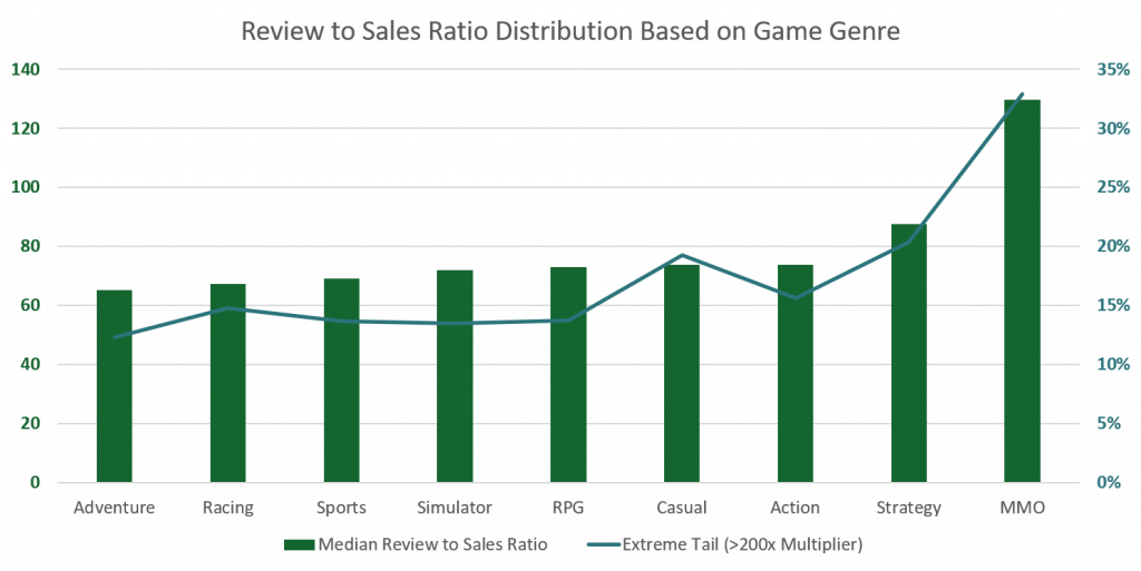 Steam reviews to sales ratio based on game genre - Video Game Insights