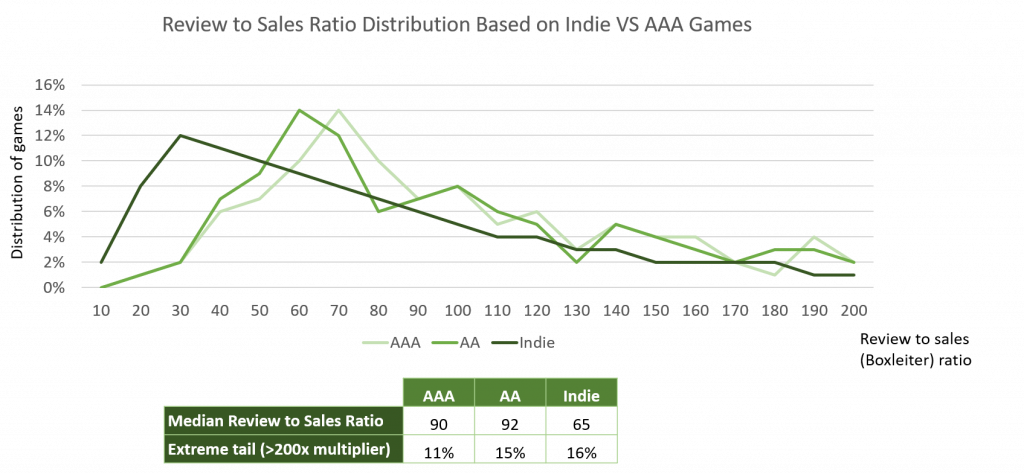 Steam reviews to sales ratio based on game publisher - Video Game Insights