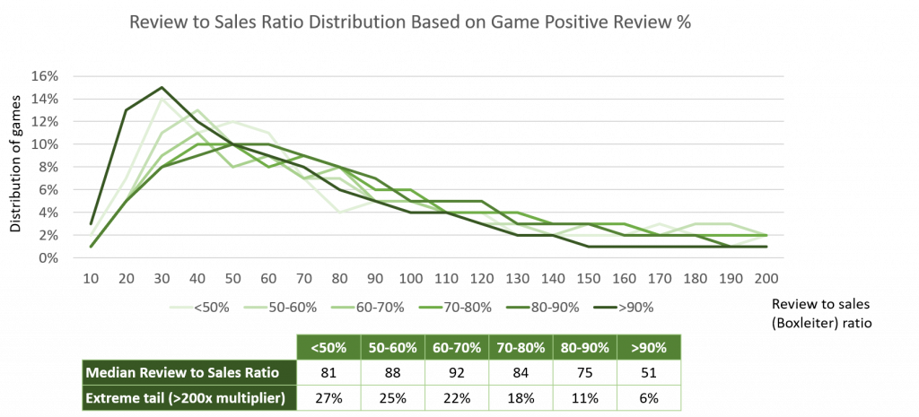 Steam reviews to sales ratio based on game rating - Video Game Insights
