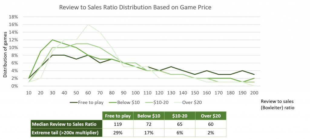 Steam reviews to sales ratio based on game price - Video Game Insights