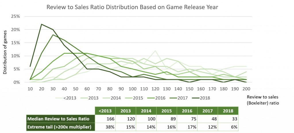 Steam reviews to sales ratio based on games release year - Video Game Insights
