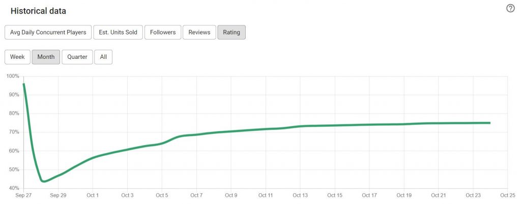 New World Rating on Steam - Data by VG Insights