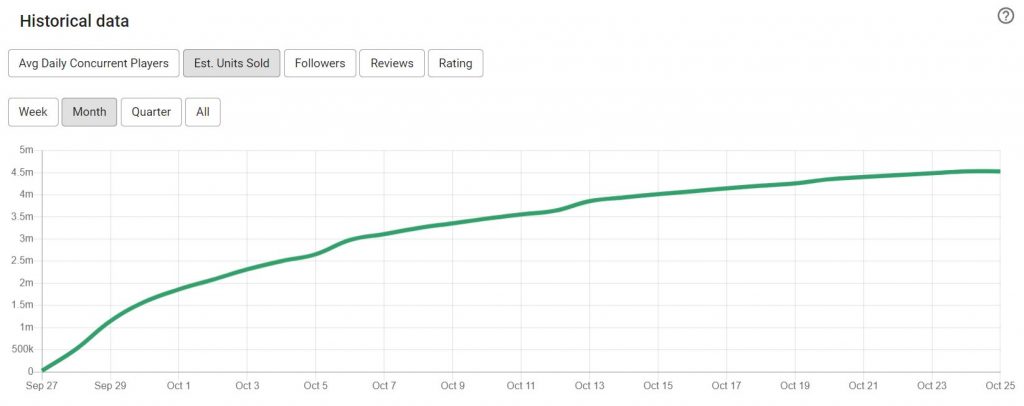 New World Dominates Steam Charts