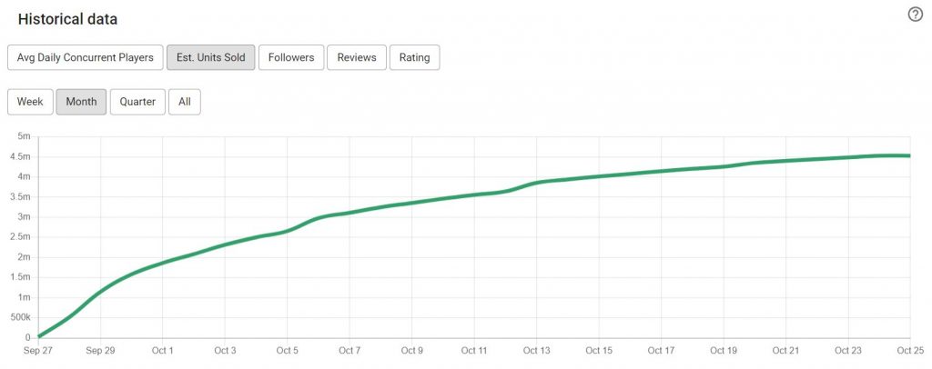 New World Dominates Steam Charts 