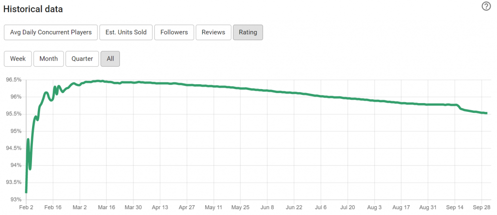 Valheim's positive reviews over time - VG Insights data