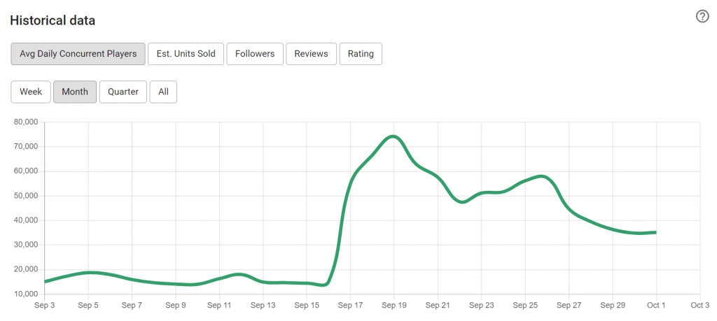 Valheim's daily active users over time - VG Insights data