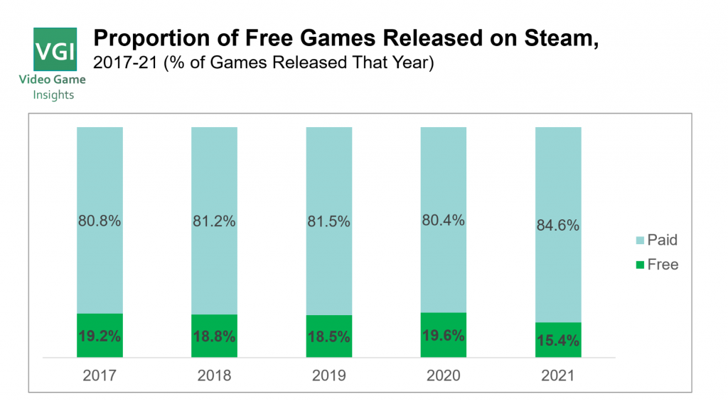 2022 video game trends + video game statistics