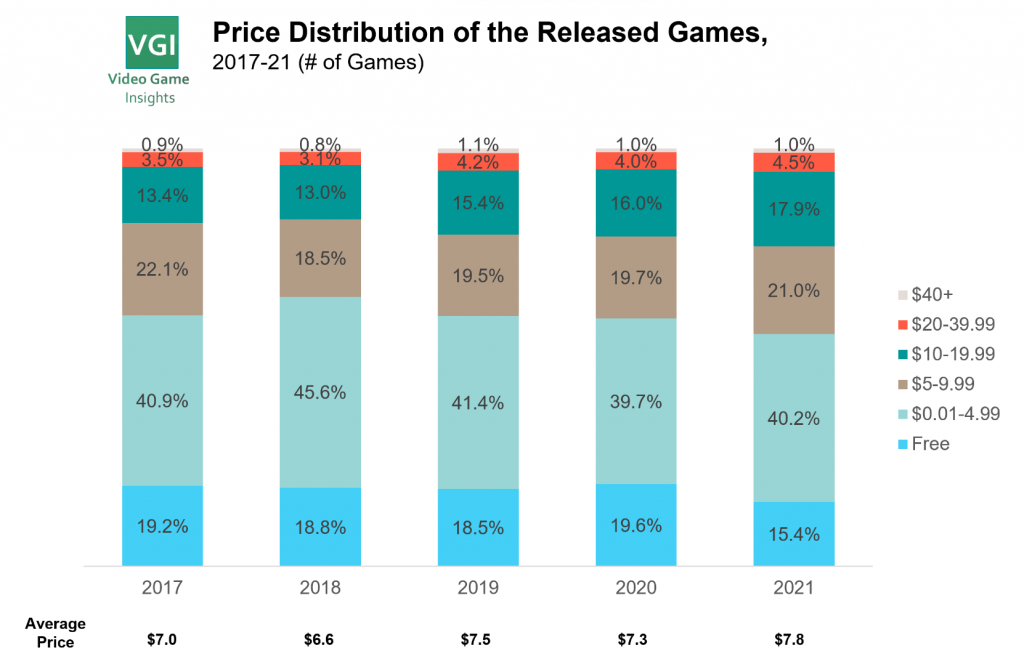 Average video game best sale price