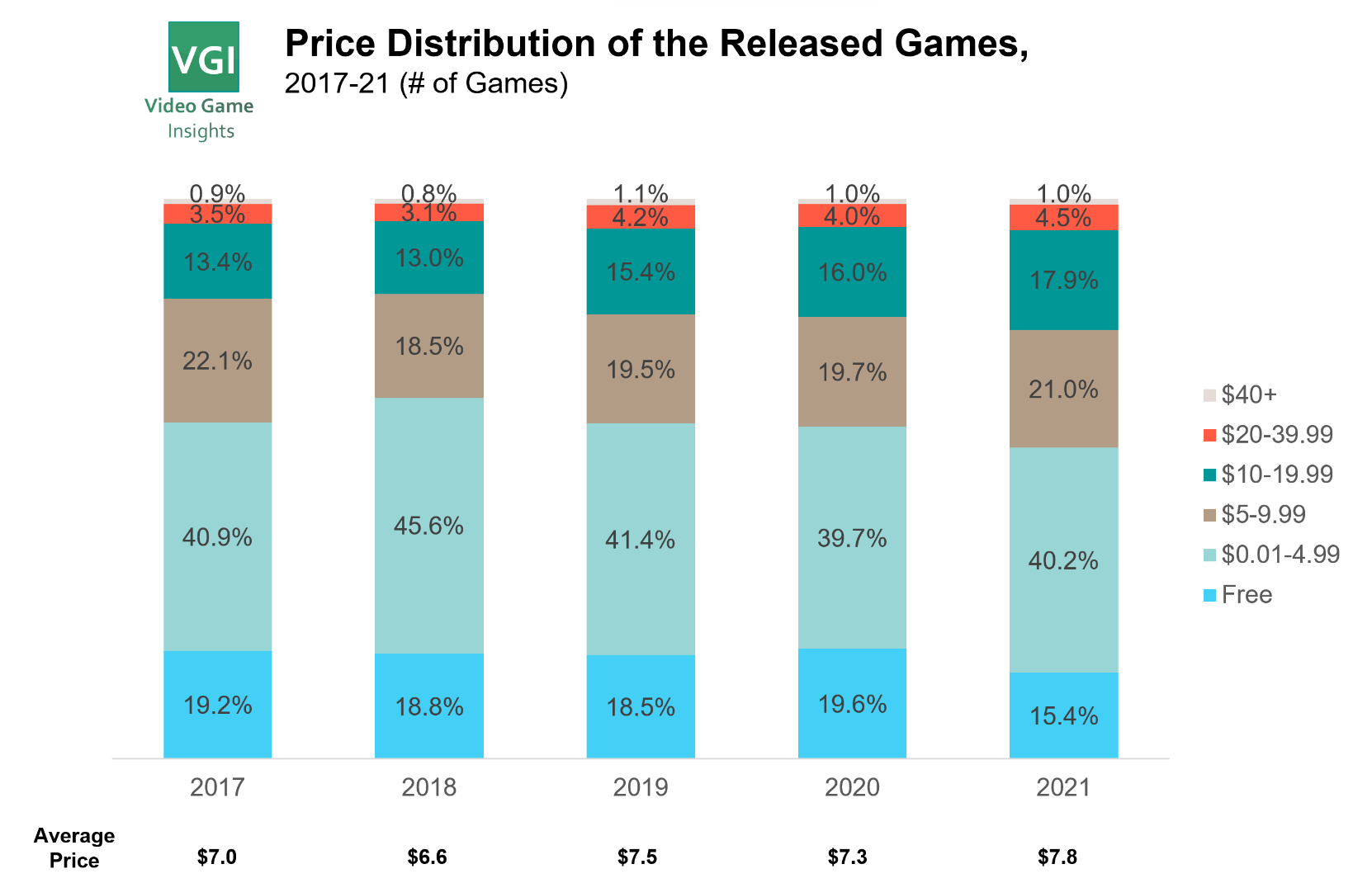 Video Game Insights Games industry data and analysis