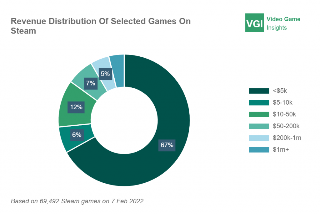 Braid game revenue and stats on Steam – Steam Marketing Tool
