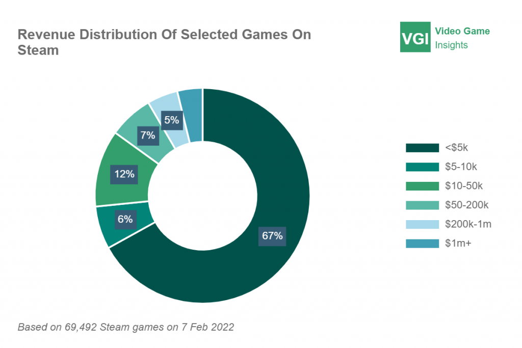 Steam reports a 'continuous increase in the number of games achieving  success on Steam' in 2019 - MCV/DEVELOP