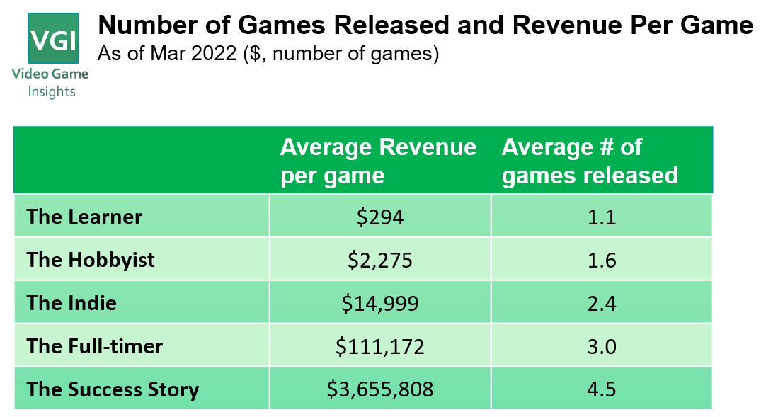 Highest earning. Highest earning