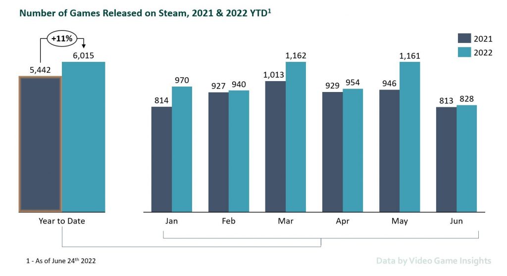 Analysis of games launched in 2022 so far