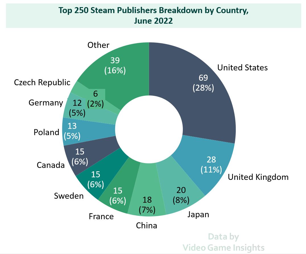 Video Game Insights Games Industry Data And Analysis   Top250 Publishers By Number 1 