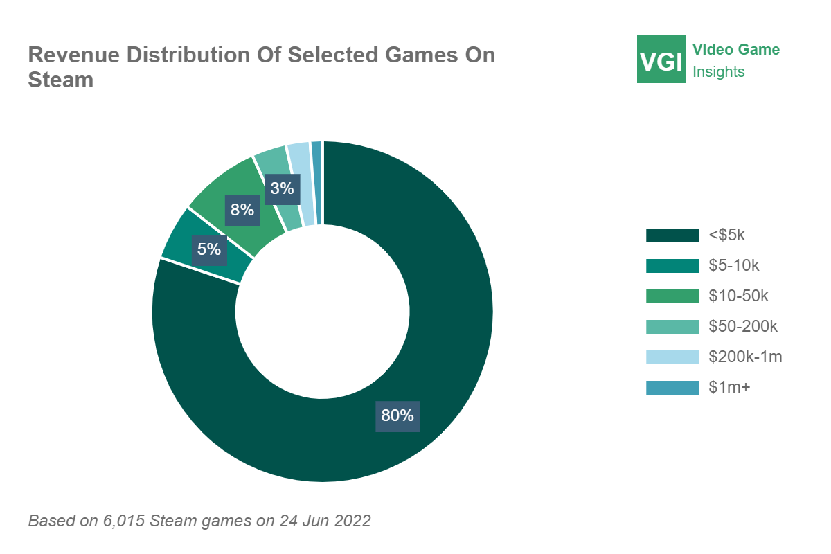 Analysis Of Games Launched In 2022 So Far Video Game Insights