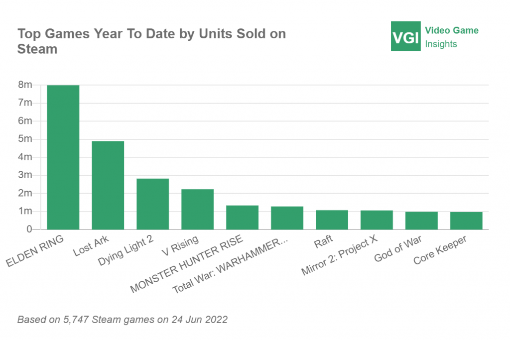 Analysis of games launched in 2022 so far