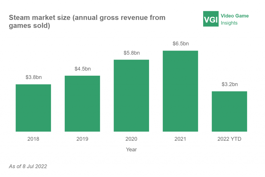 Steam market size will decline in 2022, but not as much as the rest of the industry.