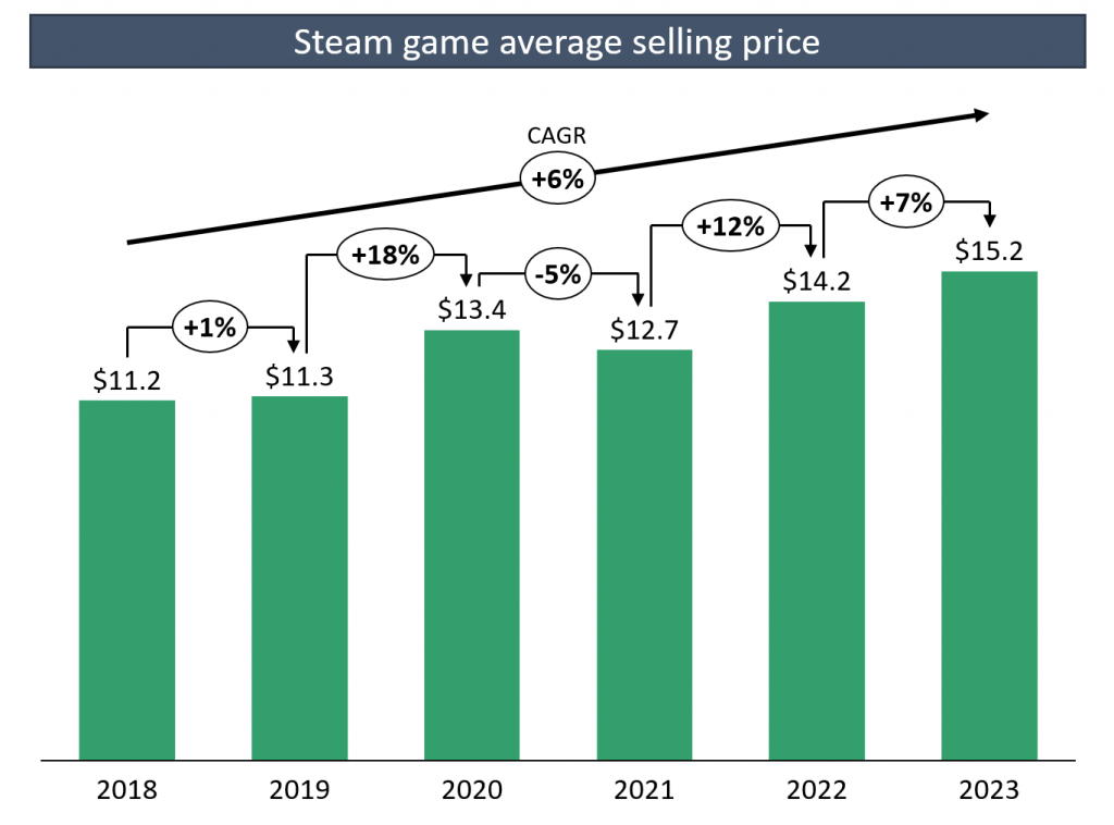 Steam Prices: Pricing, News, Latest Price, Database, Chart