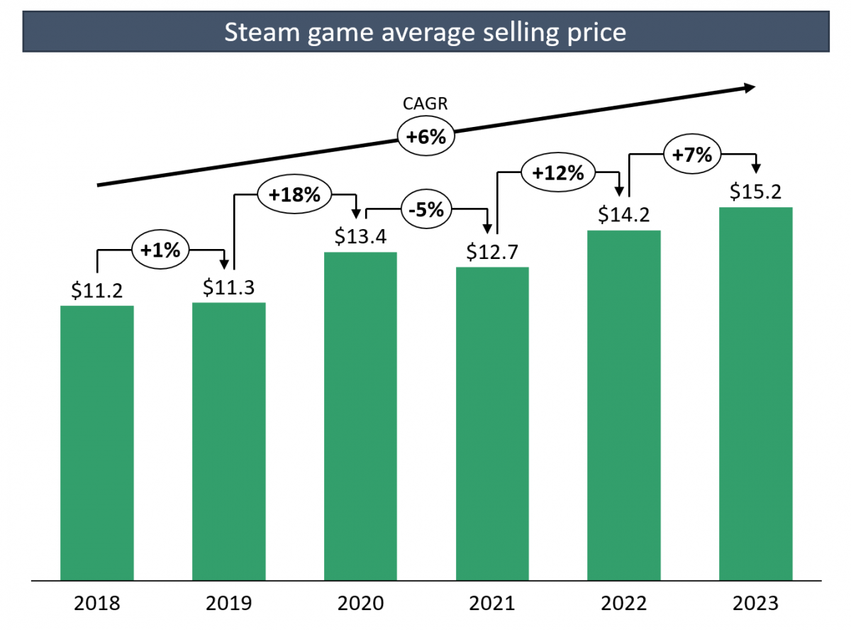 Steam Game Prices Outpace Inflation Average Price up +7 Video Game