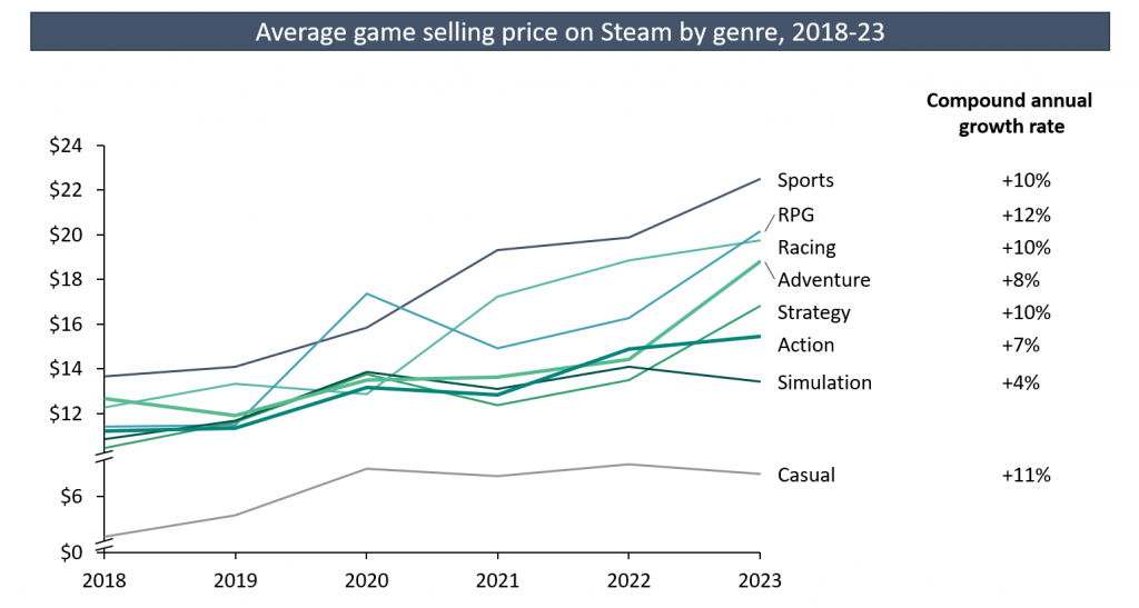 Steam Prices: Pricing, News, Latest Price, Database, Chart