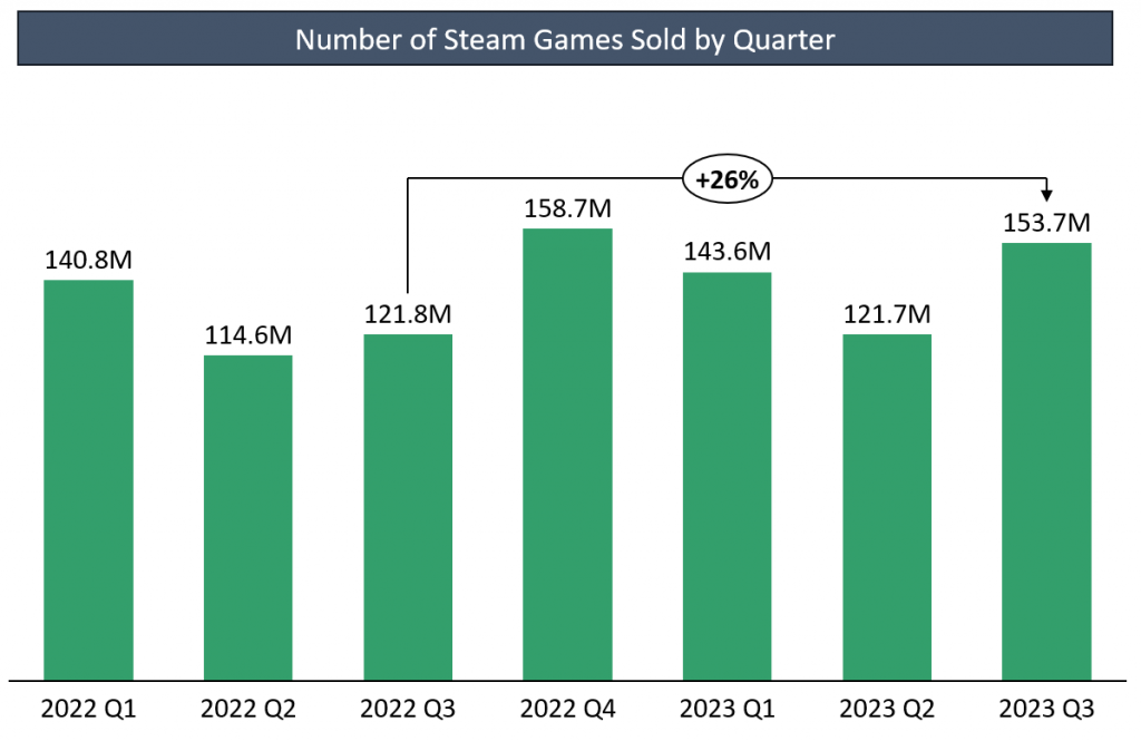 DMarket - Steam has revealed the best selling games of 2018. Many