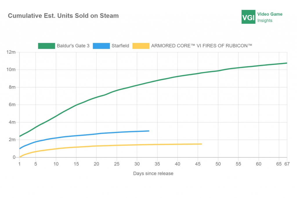 Steam Statistics 2023 (Users, Popular Games & Market Share)