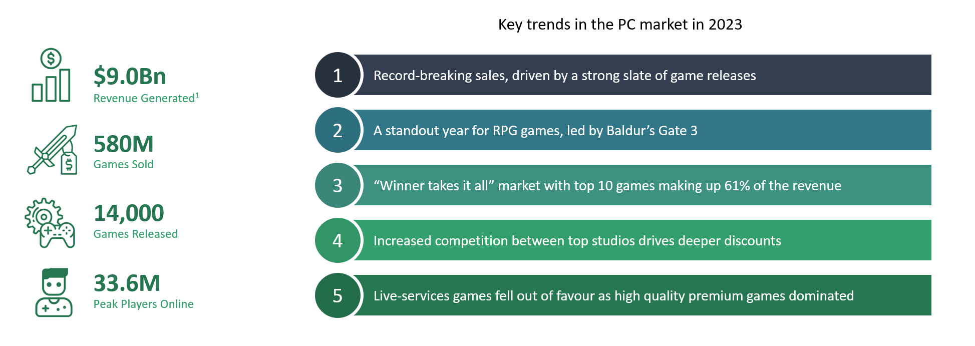 Global PC Games Market Report 2024 | Video Game Insights