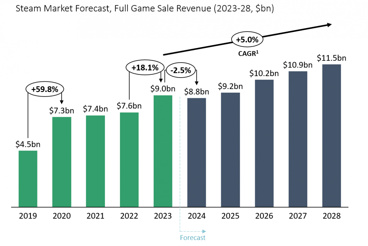 Video Games Economy Statistics Video Games Economy Statistics